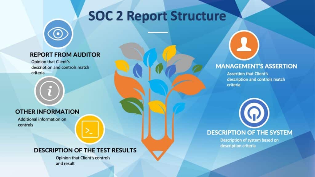 SOC 2 Audit Report